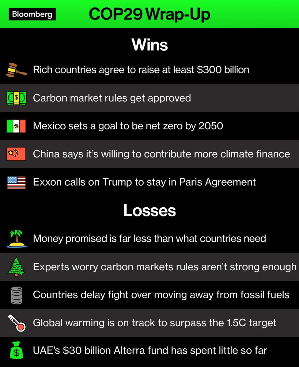 In overtime, negotiators at the UN climate talks in Azerbaijan finally sealed a deal on climate finance. Here's a snapshot look at the wins and losses from COP29.

Read our five takeaways from the summit: trib.al/GBqbCPr
