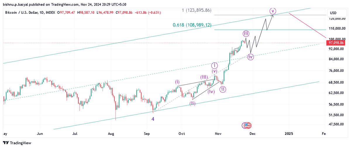 CFABISHNUBASYAL's tweet photo. A retracement to 90k from 100k is possible before the conclusion of the fifth wave that started from the September low of 52600. https://t.co/fEhTsLV0Oa