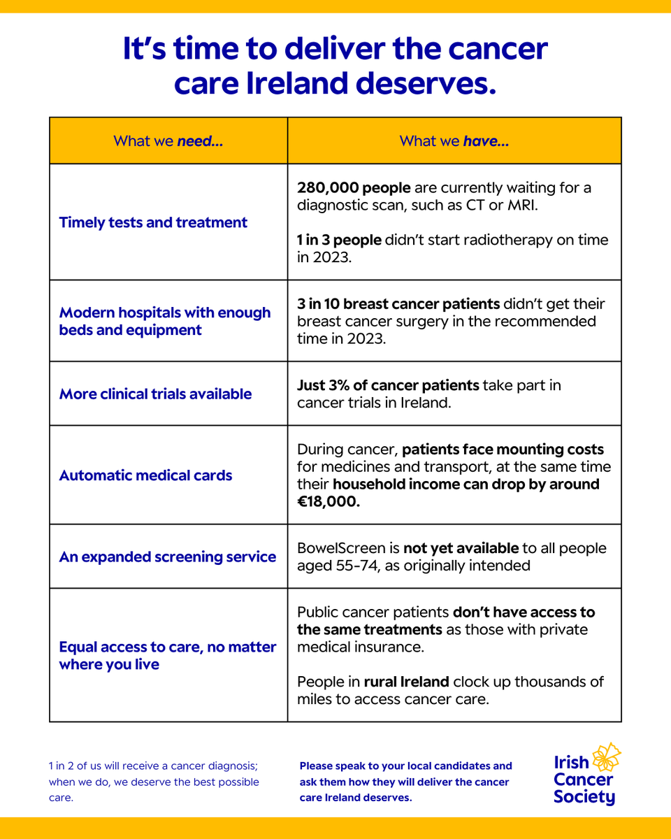 Cancer patients can’t wait, yet across Ireland they're forced to - for referrals, tests, treatment, lifesaving cancer trials, and supports to rebuild their lives after treatment 

It’s time to deliver the cancer care Ireland deserves. Download at: brnw.ch/21wOVzO