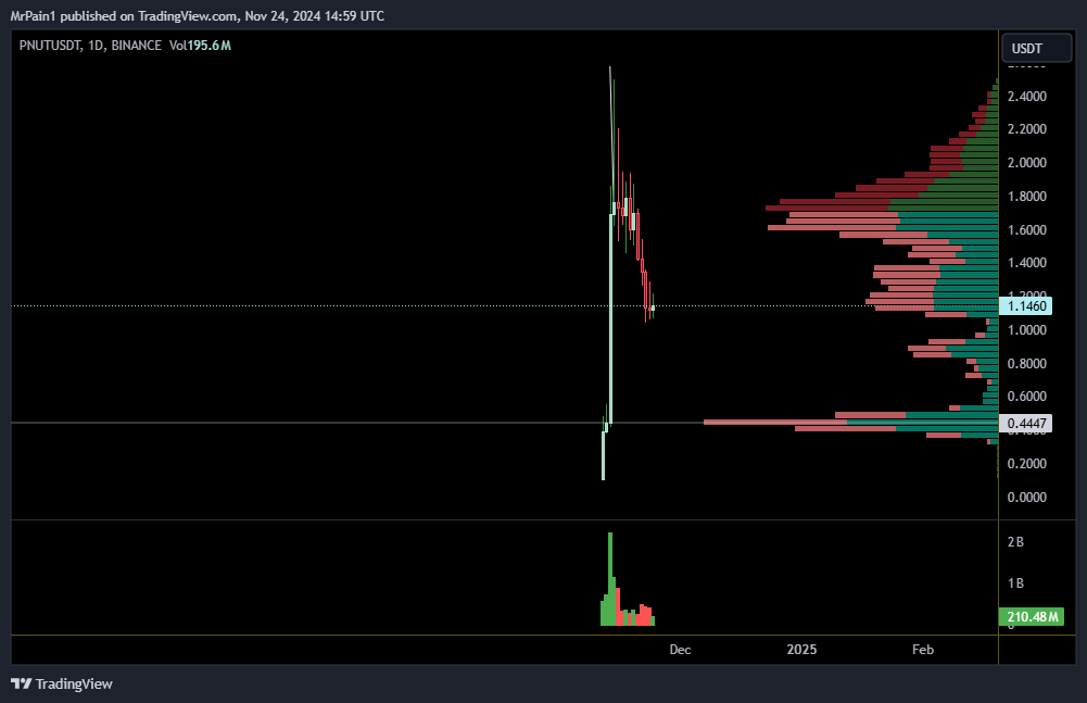 Academy4Crypto's tweet photo. PNUT, best example not to hodl too long, sold mine around 2 ish. Time to move on. https://t.co/rv6L3zvMbR