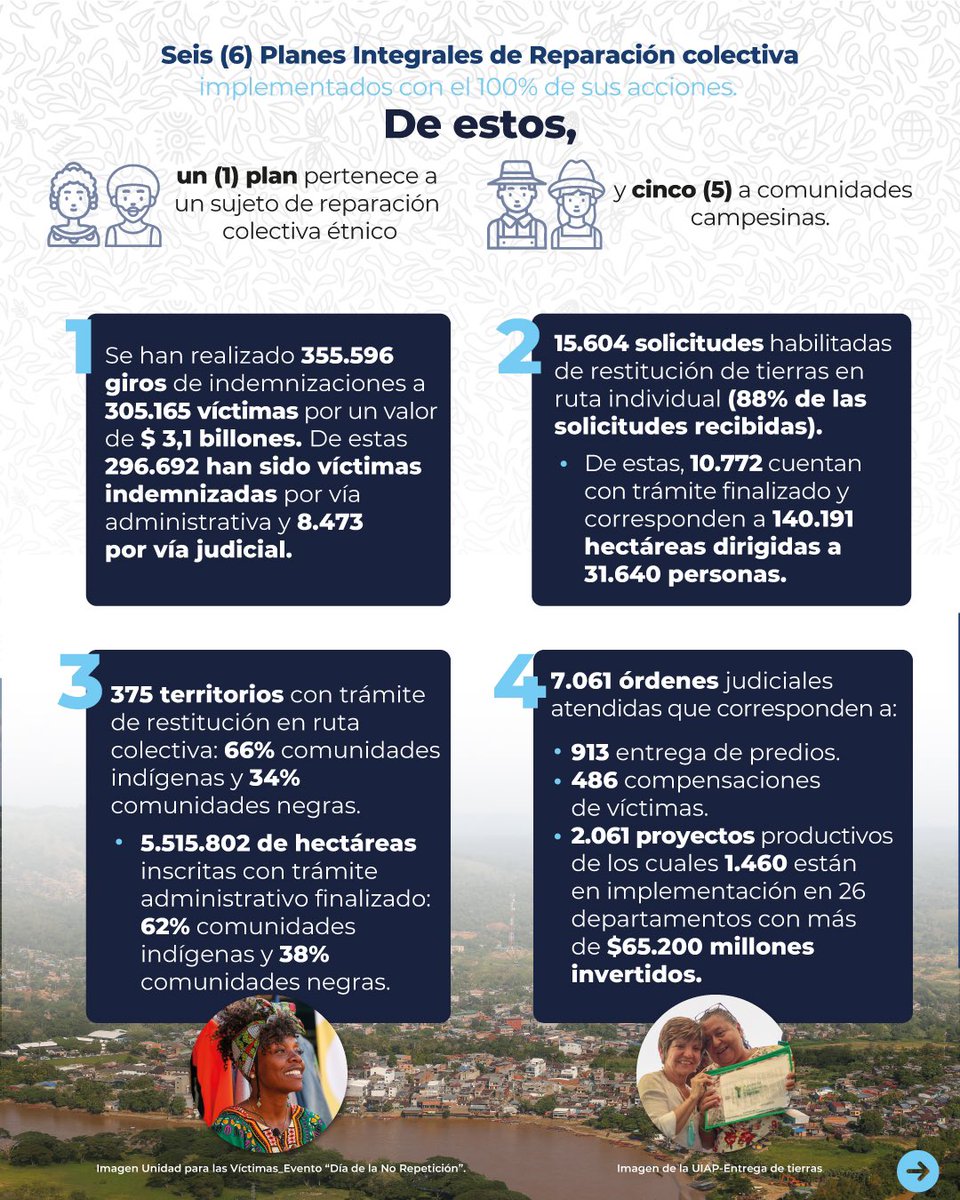 PAEColombiaOf's tweet image. ¡Con las víctimas nuestro compromiso sigue firme! ✊🕊️ Te contamos los avances en reparación colectiva, iniciativas restaurativas 🌱, acciones para cumplir las recomendaciones de la @ComisionVerdadC, en los 2 años del #GobiernoDelCambio. 🌟📊 

#FirmesConElAcuerdo