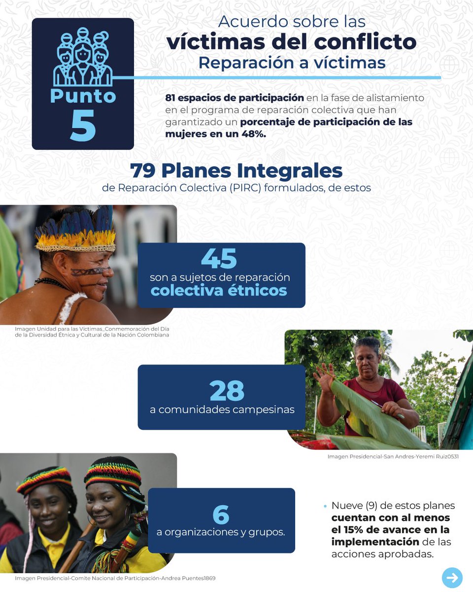 PAEColombiaOf's tweet image. ¡Con las víctimas nuestro compromiso sigue firme! ✊🕊️ Te contamos los avances en reparación colectiva, iniciativas restaurativas 🌱, acciones para cumplir las recomendaciones de la @ComisionVerdadC, en los 2 años del #GobiernoDelCambio. 🌟📊 

#FirmesConElAcuerdo
