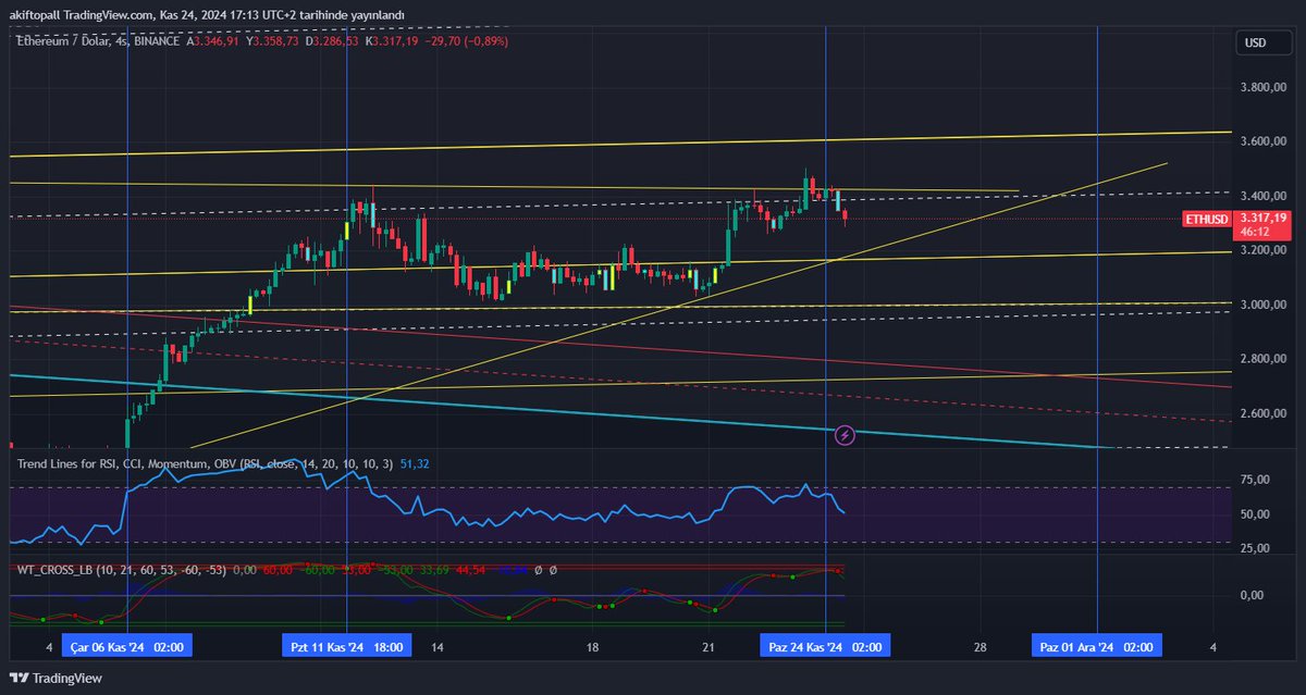 KriptoAkif's tweet photo. #Ethereum yeşil çizgide kendini üste atamamış ve sarı yükselen trend çizgisi ve kanal bandı olan sarı çizgide 3160$ seviyesi destek takip edilmeli 

#ETHFI #DOGE #OKX #Binance #Bitget https://t.co/pA7gRDgZ0c