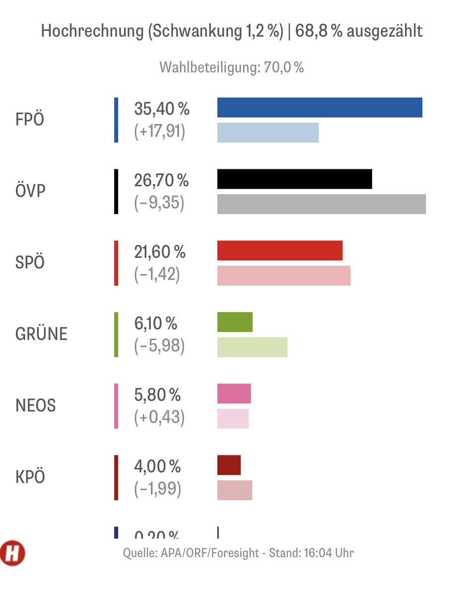 austrocom's tweet image. Erdrutschsieg für die FPÖ, PLUS 18 %-Punkte. Totales Wahlfiasko für die ÖVP dank Genosse #Nehammer und das schlechteste Ergebnis aller Zeiten für die SPÖ dank Straßenräuber Genosse #Babler. Ein Fiasko für Schwarz Rot ‼️‼️‼️ Die grüne Sekte halbiert. #ltwstmk
