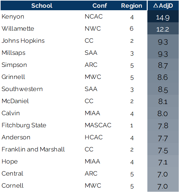 LogHanRatings's tweet photo. The most improved #d3fb units in the country this season. https://t.co/q9Yp3uUvTN