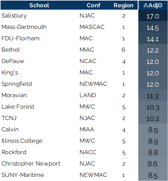 The most improved #d3fb units in the country this season.