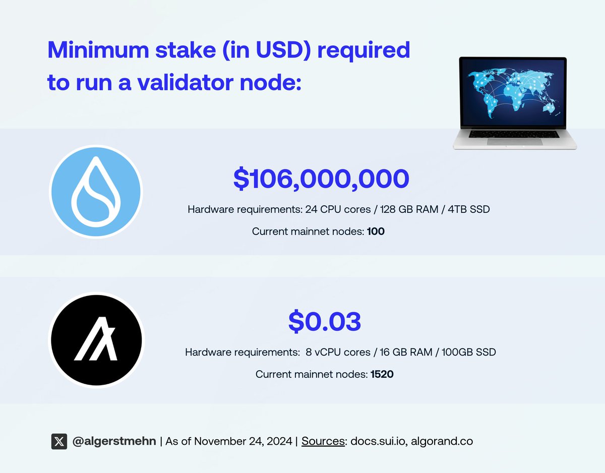 $106M vs $0.03 to run a validator node. A high-performance machine vs. a  standard one. Which of $SUI or $ALGO do you think could rationally achieve  massive decentralization? Actually, so many people