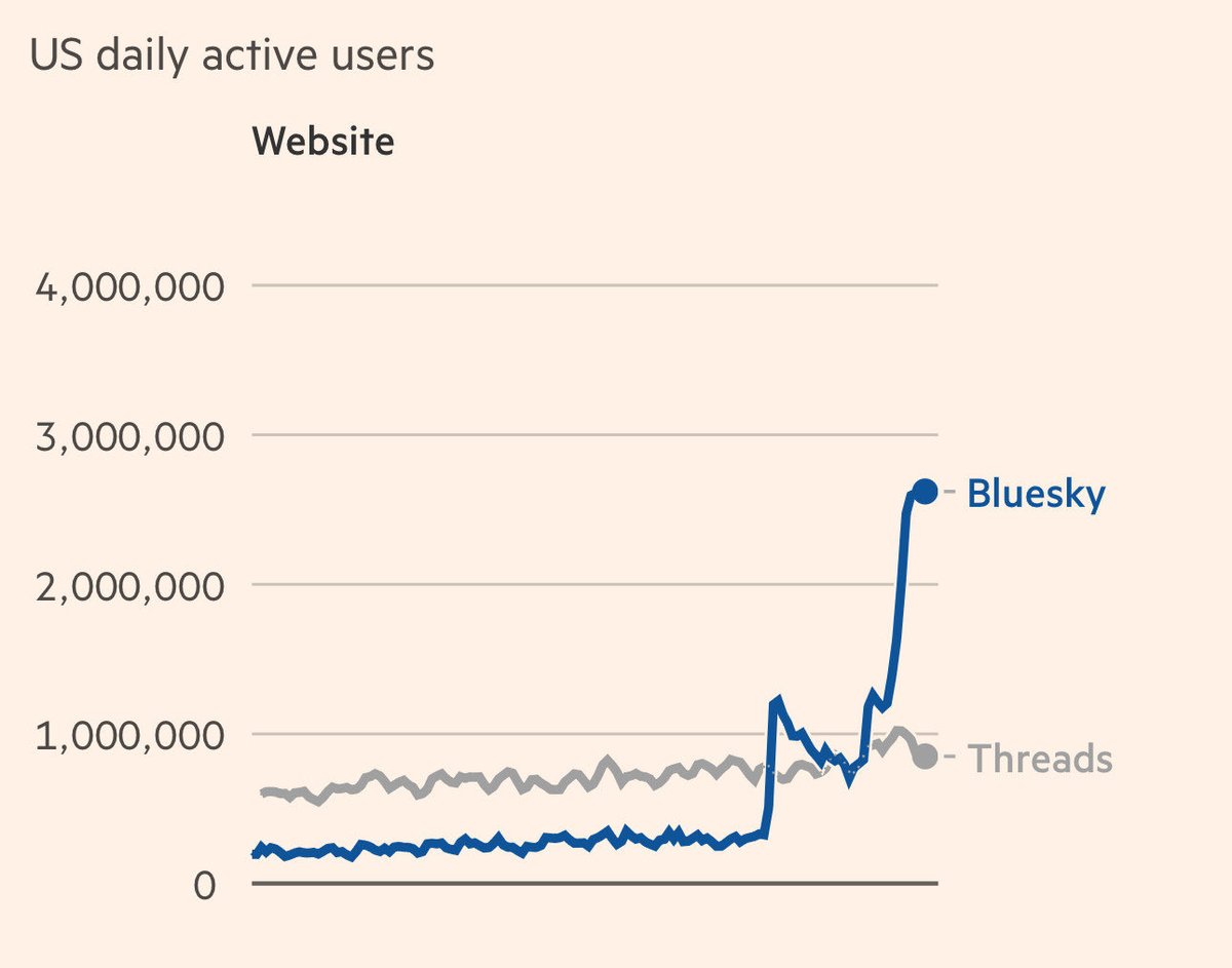 Btw when you’re ready to get off this awful platform, don’t be fooled by threads’ high number of user accounts: