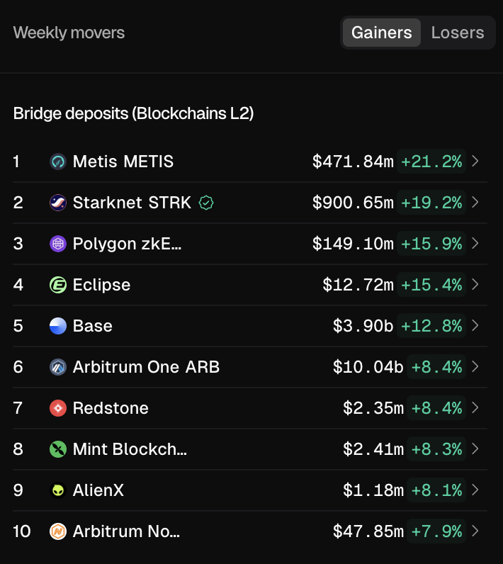 📊🔦 Assets bridged from the L1 to <a href="/Starknet/">Starknet (Privacy arc) 🥷</a> are up 19.2% over the past 7d.