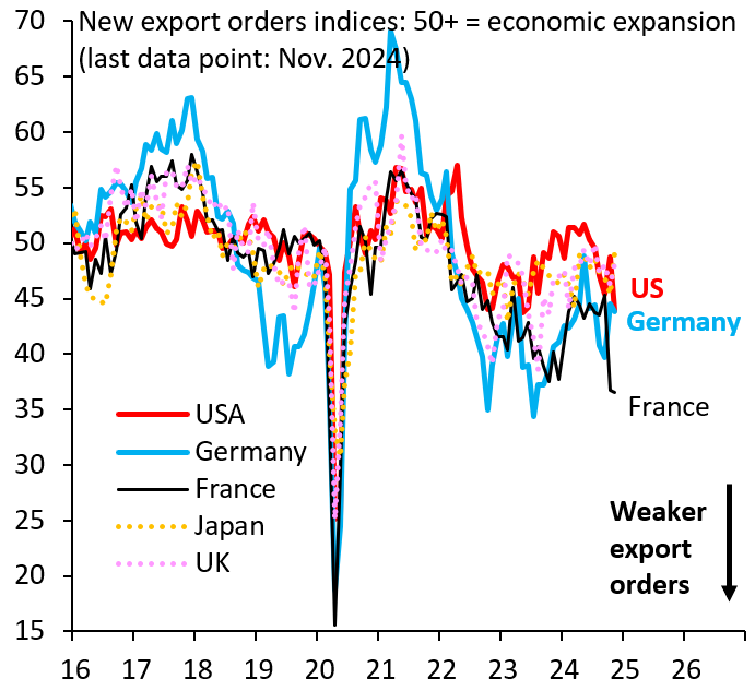 robin_j_brooks's tweet photo. Something very bad is going on with France. Here's new export orders in the global manufacturing PMIs across key advanced economies. France (black) has been at 36 (50 is neutral) for two months now. There's lots of focus - rightly - on Germany's malaise, but not enough on France. https://t.co/bjYD94ctNo