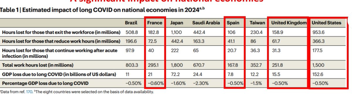 2 M de patients (2 études #SantePubliqueFrance), dont 30% au moins de formes severes, et un impact économique énorme ( ↘️ de PIB de 0,5% due aux heures de travail perdues) devraient rationnellement suffire pour qu'un plan national soit déployé rapidement..
nature.com/articles/s4159…