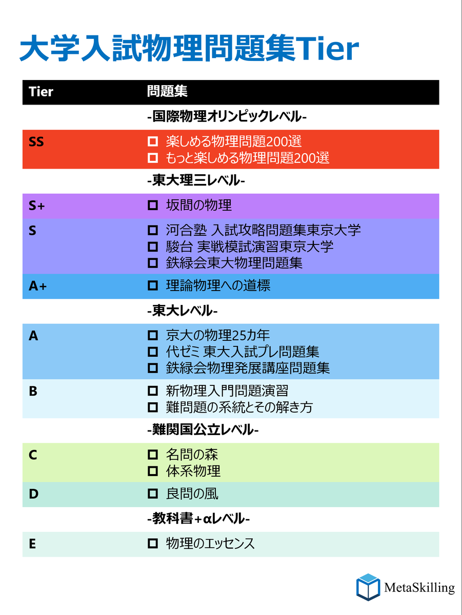 坂間の物理 大学入試対策 大学入試物理問題集・難易度Tier】 教科書の基礎から東大理三、さらに