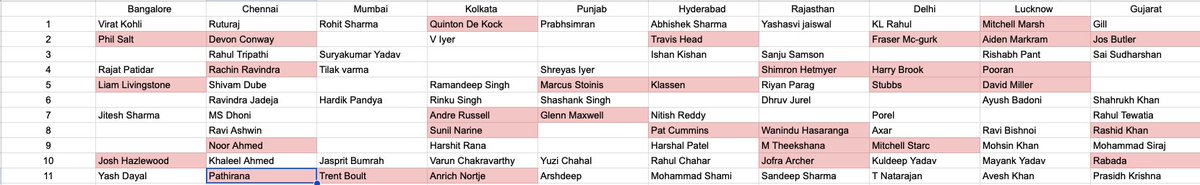 iamvhn's tweet photo. @CskIPLTeam
first one to nail an almost certain playing 11.
@RCBTweets
what's the strategy going forward?  Hoping to see some proven Indian names come up soon !!!!! #IPLAuction #IPLAuction2025 https://t.co/JOdx0l294a