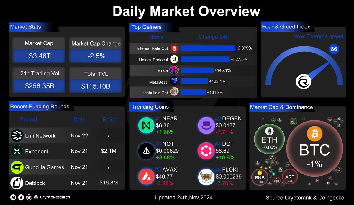 📊 Daily Crypto Market Overview (Nov 24, 2024)

📉Market Cap: $3.46T (-2.5%) 
💰TVL: $115.1B 
🚀Top Gainers:
<a href="/InterestRateCut/">IRC Project | Meme coin on the BSC/SOL chain</a> +2079%
<a href="/UnlockProtocol/">Ʉnlock Protocol</a> +327.5%
<a href="/Ternoa_/">ternoa 🌱🍦</a> +145.1%
🌀Trending Coins:
#NEAR $6.36 (+1.66%)
#DOT $8.69 (+10.8%)

🤖 Fear &amp; Greed Index: 86 (Extreme Greed)
