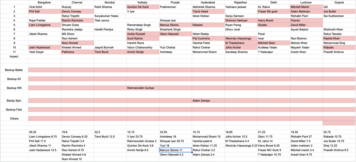 iamvhn's tweet photo. @mipaltan
and
@RCBTweets
saving some bucks for some Allround and uncapped domestic buys. Hoping to see atleast 2-3 guys from below to be split among these two teams - Washy, Nehal Wadhera, Abhinav Manohar, Akash Madhwal, Krunal #IPLAuction2025  #IPLAuction https://t.co/lannhyPn53
