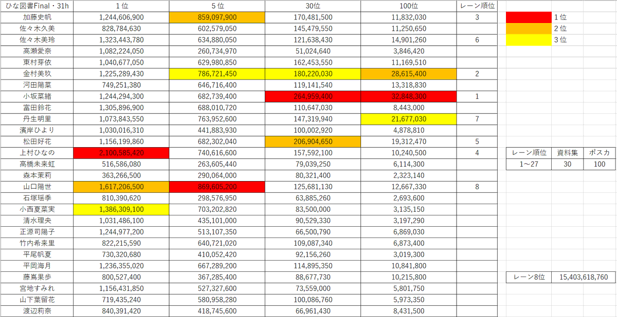 33時間経過時点のリアプレボーダーです。
(加藤0:20頃、渡辺0:50頃)
#ひな図書