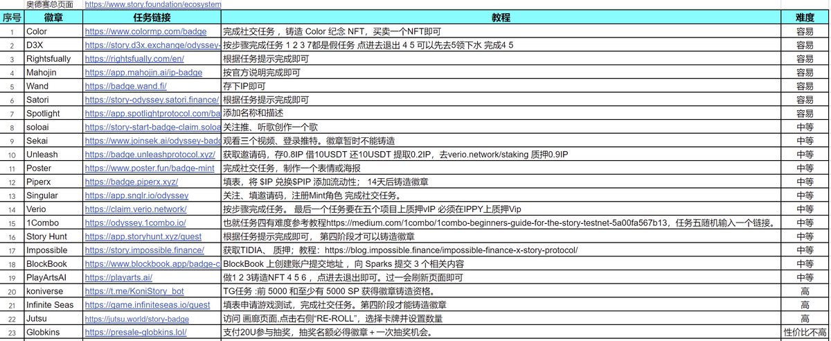 Srory 奥德赛目前共31个任务，目前开了25个徽章任务，有一个已结束无法完成。

整理了25个任务攻略，奥德赛12.8结束有兴趣的看看：
docs.google.com/spreadsheets/d…