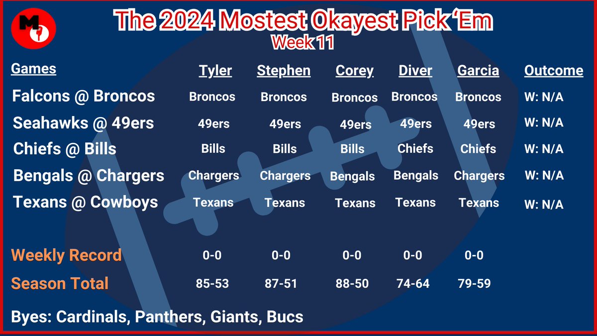 MOSTESTOKAYEST's tweet photo. So, been behind a lot the last few week and sorry for that but here were the picks for our Week 11 Games! https://t.co/7Lhm8ljY7v