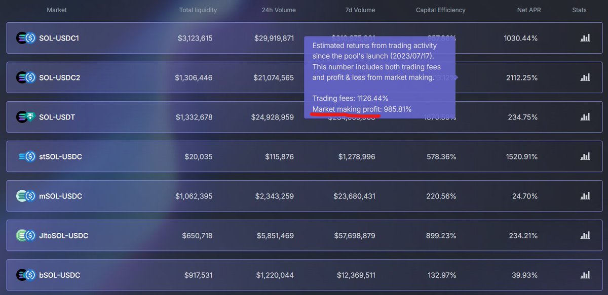 38% organic yield distributed in USDC is quite high, higher than you can get on stables.

And that's just trading fees – market making profit (buying low and selling high), which goes to increase the book value of LFNTY, is not even included 😎