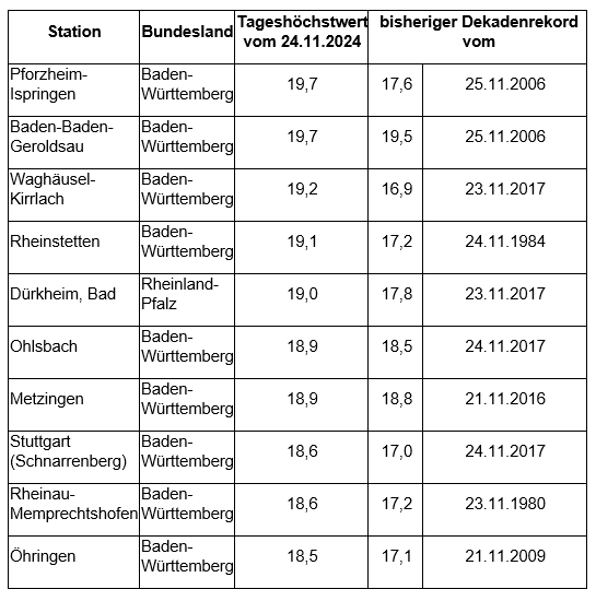 DWD_presse's tweet photo. Im Südwesten war es heute am wärmsten, dabei wurde an einigen Stationen voraussichtlich auch ein neuer Dekadenrekord aufgestellt (vorläufige Daten, Überprüfung steht noch aus). Top 10 am 24.11.2024: /V https://t.co/vJxOJaczaD