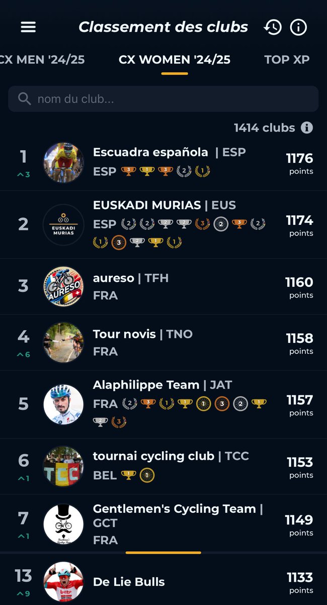 DeLie Bulls (@deliebulls) on Twitter photo 🏆Nouveau trophée🏆
Il aura fallu quatre CX aux bulls pour avoir un premier top🔟en CX
Sur la course H:
<a href="/TheretCrufc/">Nicolas</a> 41ème
<a href="/AzulCameleon/">El cameleon azul</a> 77ème
<a href="/JCouks/">Jérôme Couks</a> 99ème
Les bulls montent dans les généraux : 1⃣3⃣ème CXwomen, 6⃣ème CXmen
L'avenir d'<a href="/AppCycling/">Cycling Fantasy App</a> s'écrit chez <a href="/DelieBulls/">DeLie Bulls</a> 🏆Nouveau trophée🏆
Il aura fallu quatre CX aux bulls pour avoir un premier top🔟en CX
Sur la course H:
<a href="/TheretCrufc/">Nicolas</a> 41ème
<a href="/AzulCameleon/">El cameleon azul</a> 77ème
<a href="/JCouks/">Jérôme Couks</a> 99ème
Les bulls montent dans les généraux : 1⃣3⃣ème CXwomen, 6⃣ème CXmen
L'avenir d'<a href="/AppCycling/">Cycling Fantasy App</a> s'écrit chez <a href="/DelieBulls/">DeLie Bulls</a>