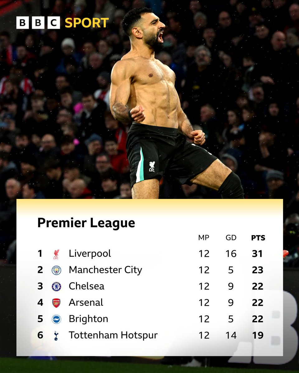 BBCMOTD's tweet image. Liverpool beat Southampton 3-2 to go eight points clear at the top! 👀

#BBCFootball #SOULIV