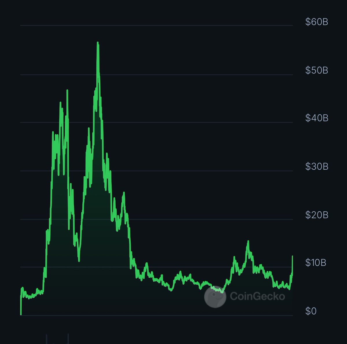$DOT TO $100 BILLION THIS BULL MARKET