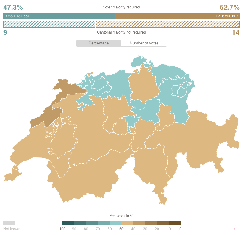📢Historic vote in Switzerland!

52.7% of voters rejected the Government's plan to extend 6 stretches of #motorway

Time now for a debate on the kind of #mobility we want and on the measures to address mobility needs (beyond building new roads and inducing new traffic)