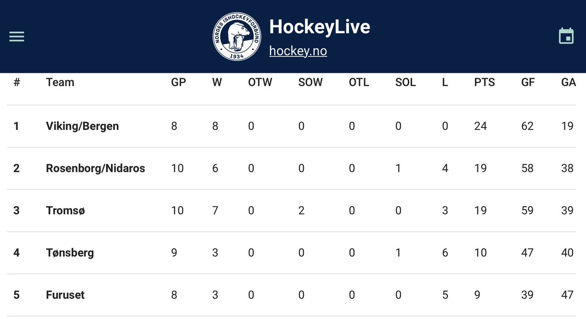 To fine seiere mot Rosenborg denne helgen med 11-2 på lørdag og 8-3 i dag, søndag. Det gir en helt grei plass på toppen av tabellen. 
#2hockey