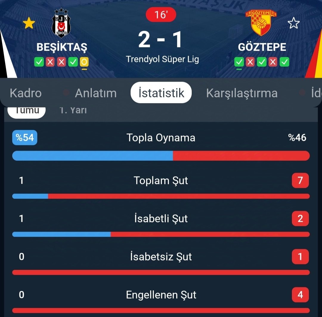 Açıklanamayan süper lig görselleri...
Beşiktaş Göztepe karşısında göztepenin kendine attığı gol ile şut çekmeden öne geçti.
#BJKvGZT #SEMİHKILIÇSOY