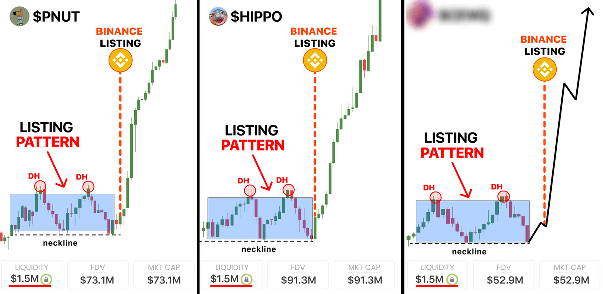 DeFiTracer's tweet image. Binance use this pattern to list lowcaps...

it&apos;s happened with $HIPPO, $ACT, $PNUT

I scanned 300 charts to find this pattern...

here&apos;s list of 1000x lowcaps Binance will pump now 🧵👇