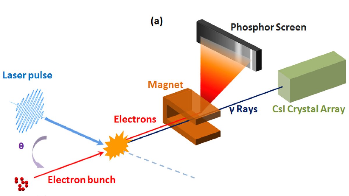 OpticaPubsGroup's tweet photo. Via #OPG_OpEx: In situ, prepulse insensitive, and comparatively accurate intensity measurement of ultra-strong lasers based on stochastic radiation reactions https://t.co/OROfmigjTD #ComptonScattering #XrayImaging https://t.co/KYbuAZYWKM