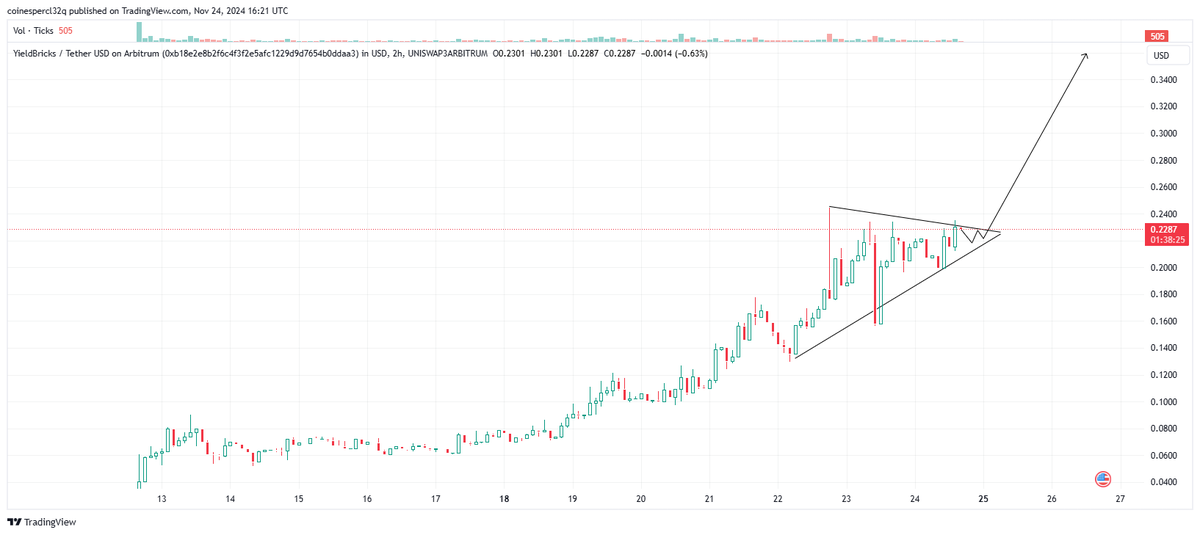 $YBR | target reached. More upside? 

I think so. 👀