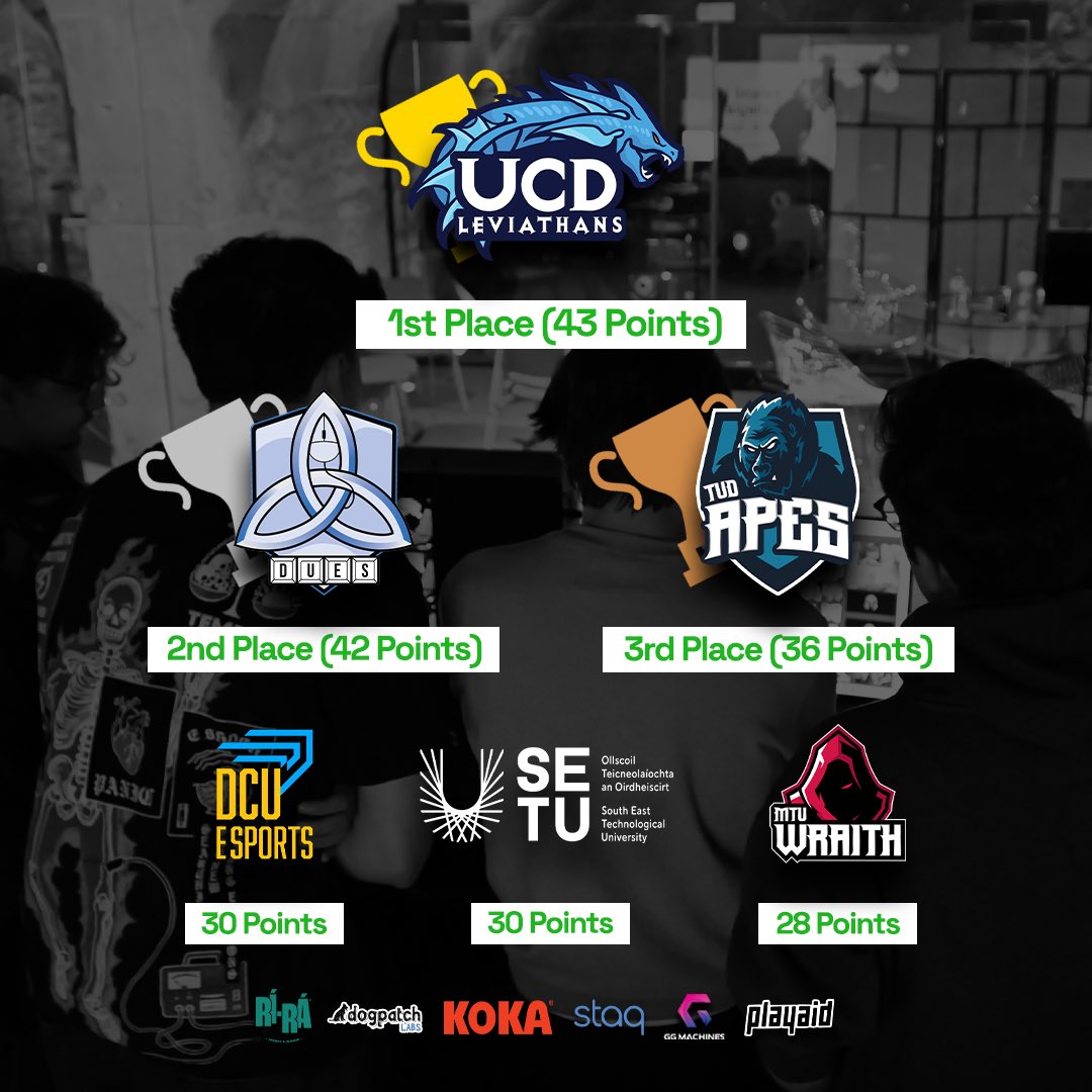 Not long to go now and the Collegiate Challenge leaderboard has had a shake up! 👀