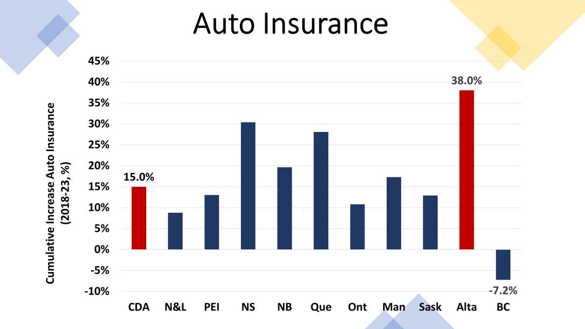 Wash, rinse, repeat, indeed! ...or else move to BC! Alberta's mismanagement of private auto insurance has been a disaster for consumers, and added measurably to provincial inflation. From our Centre for Future Work report for <a href="/ABFedLabour/">Alberta Federation of Labour</a>:  centreforfuturework.ca/2024/05/18/alb….