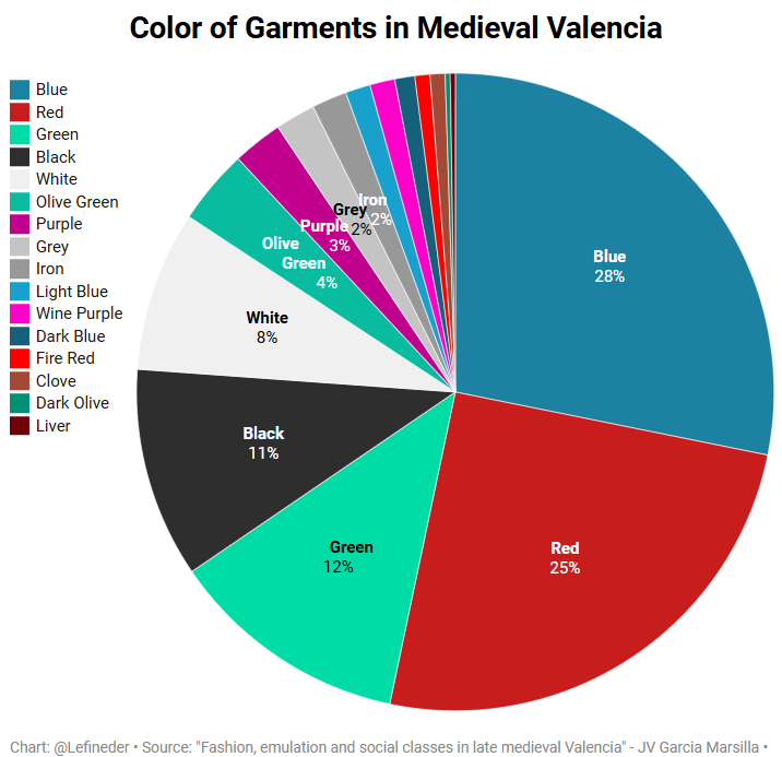 The Colorful Middle Ages.
Here are the color categories of 400 items of clothing described in the property inventories of people in medieval Valencia.