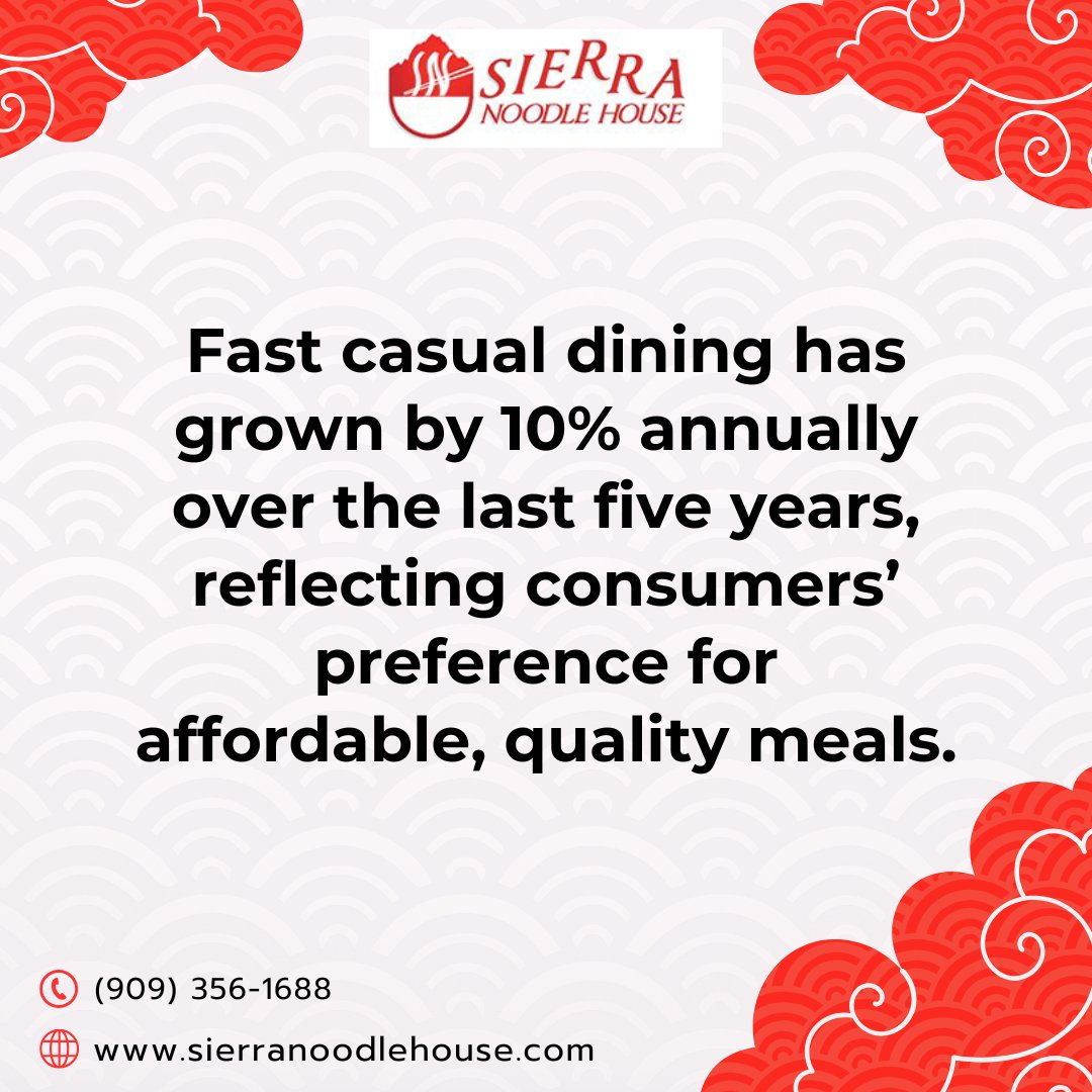 SierraNoodle's tweet photo. Fast casual dining has grown 10% annually over the past five years, reflecting a desire for affordable, high-quality meals. Sierra Noodle House offers a convenient dining experience with great taste. https://t.co/xvD1o2RBSL https://t.co/QKybD9VOWd