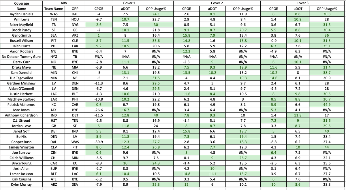 TikeMoney's tweet photo. QB cheat sheet. 

Every starting QB's CPOE & aDOT vs opposing teams main schemes. 

CPOE = completion percentage over expectation.
aDOT = average distance of throws.

#GamblingTwitter #GamblingX  #GamblingCommunity #SportsBettingX #sportsbettingtwitter #sportsbets #PlayerProps #PlayerPropBets #PrizePicks #prizepickslocks