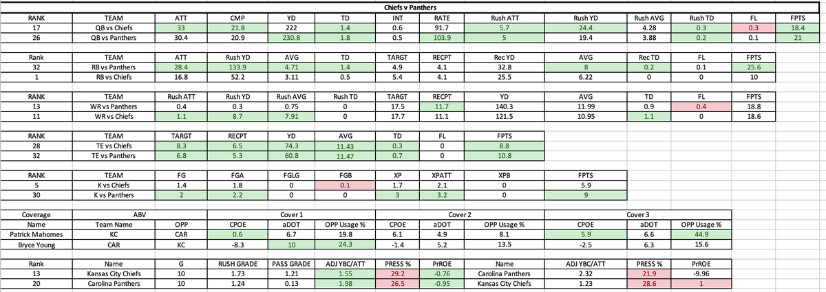 TikeMoney's tweet photo. NFL game charts/data for every game this week!

Each position vs defense average/g. (QB, RB, WR, TE & K)!
QB CPOE & aDOT vs opposing defense scheme. 
O & D line grades & stats. 

#GamblingTwitter #GamblingX #GamblingCommunity #SportsGambling #SportsBettingX #sportsbettingtwitter #sportsbets #PlayerProps #PlayerPropBets #PlayerProp #PrizePicks #prizepickslocks #fanduel