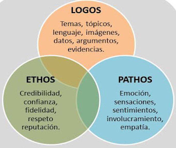 Ethos, Pathos, Logos: según Aristóteles eran los tres pilares de la persuasión     

Y todavía, hoy,  este esquema se utiliza como una herramienta básica