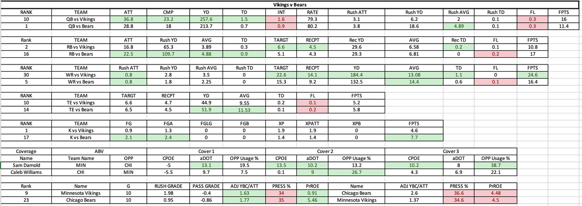 TikeMoney's tweet photo. NFL game charts/data for every game this week!

Each position vs defense average/g. (QB, RB, WR, TE & K)!
QB CPOE & aDOT vs opposing defense scheme. 
O & D line grades & stats. 

#GamblingTwitter #GamblingX #GamblingCommunity #SportsGambling #SportsBettingX #sportsbettingtwitter #sportsbets #PlayerProps #PlayerPropBets #PlayerProp #PrizePicks #prizepickslocks #fanduel
