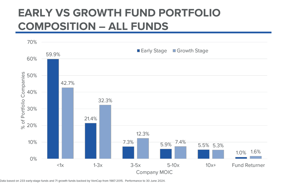 daveclark85's tweet photo. We knew that fund returners were essential for successful early-stage VC funds.  But they're also critical for growth funds as well.  /6 https://t.co/2PXF6ZficD