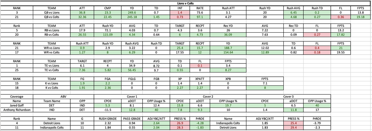 TikeMoney's tweet photo. NFL game charts/data for every game this week!

Each position vs defense average/g. (QB, RB, WR, TE & K)!
QB CPOE & aDOT vs opposing defense scheme. 
O & D line grades & stats. 

#GamblingTwitter #GamblingX #GamblingCommunity #SportsGambling #SportsBettingX #sportsbettingtwitter #sportsbets #PlayerProps #PlayerPropBets #PlayerProp #PrizePicks #prizepickslocks #fanduel