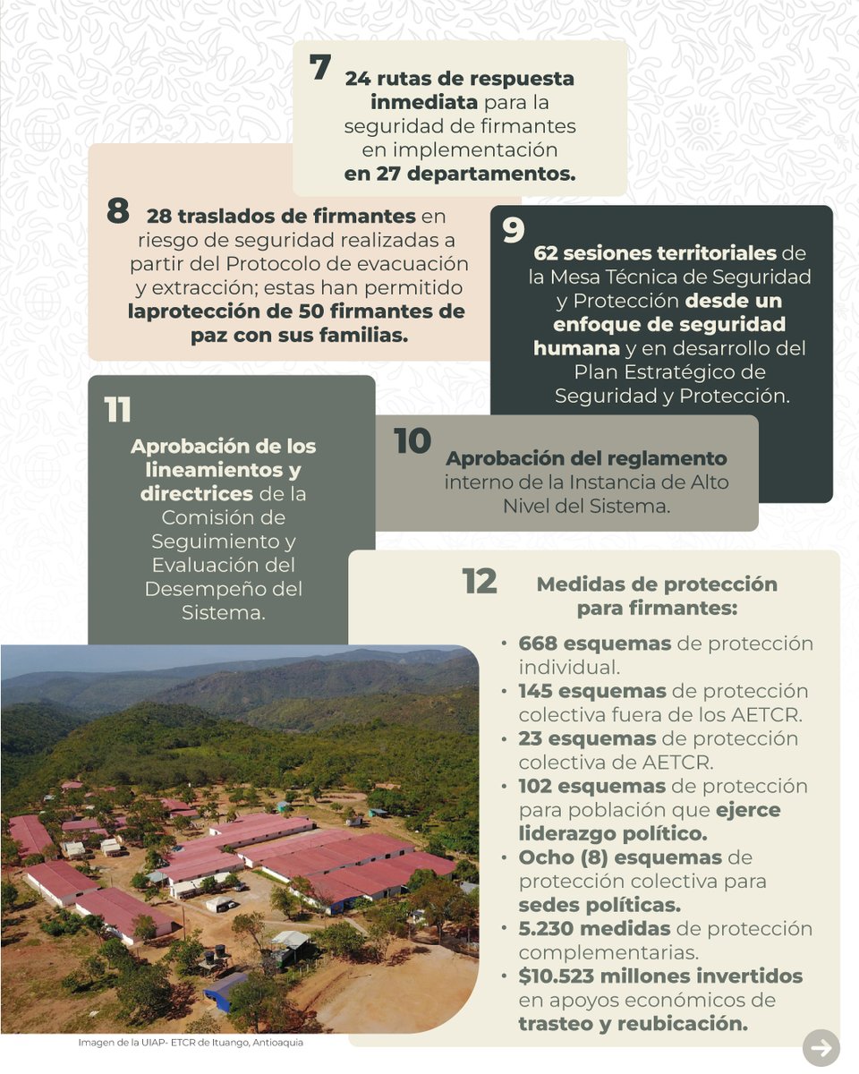 infopresidencia's tweet image. Garantizar la seguridad es defender la vida. Por ello se han reforzado estrategias de protección y prevención y se ha puesto en marcha el Sistema Integral para el Ejercicio de la política (SISEP), todo bajo el enfoque de #SeguridadHumana🕊️
 #FirmesConElAcuerdo 🧵2/2