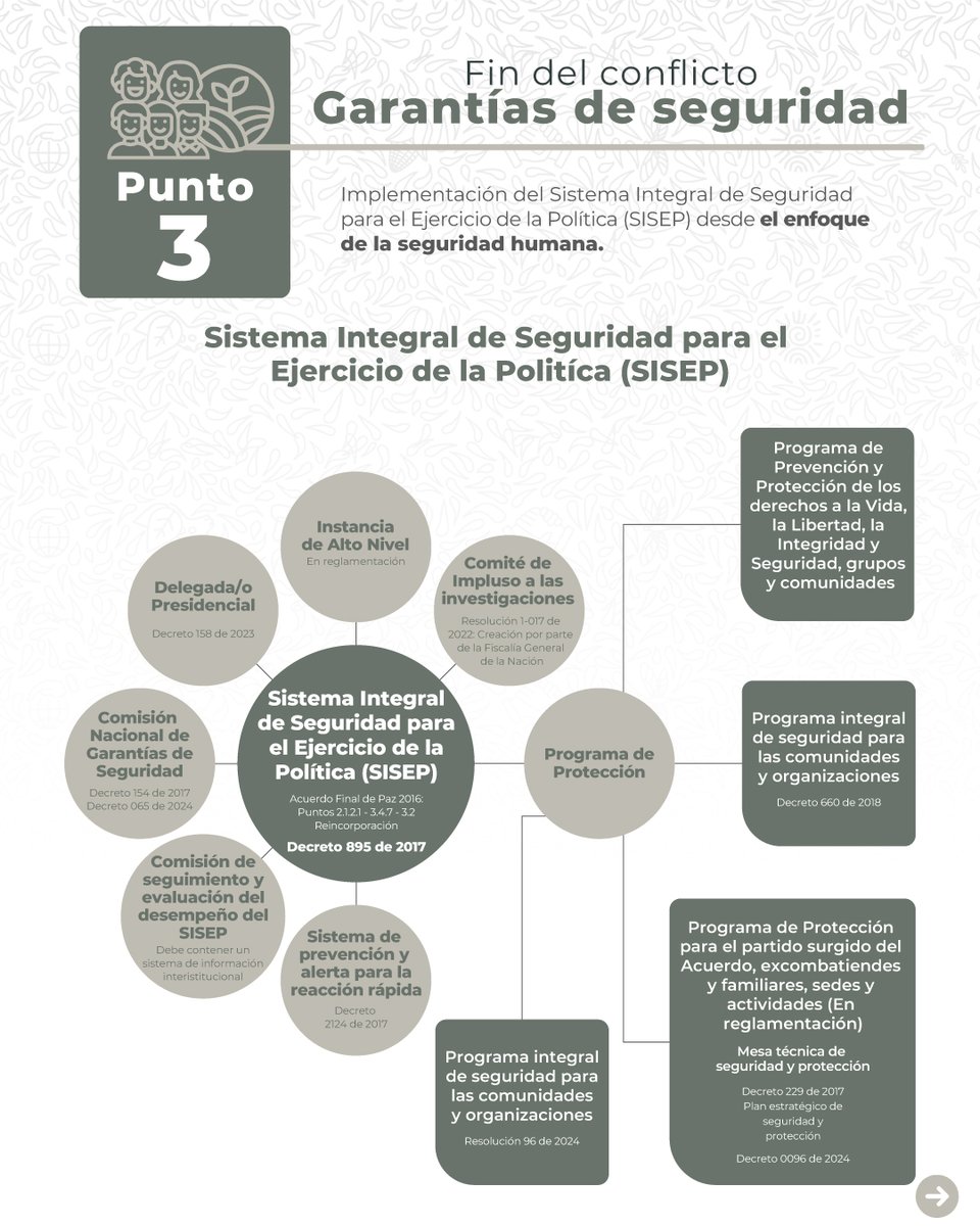 infopresidencia's tweet image. Garantizar la seguridad es defender la vida. Por ello se han reforzado estrategias de protección y prevención y se ha puesto en marcha el Sistema Integral para el Ejercicio de la política (SISEP), todo bajo el enfoque de #SeguridadHumana🕊️
 #FirmesConElAcuerdo 🧵2/2