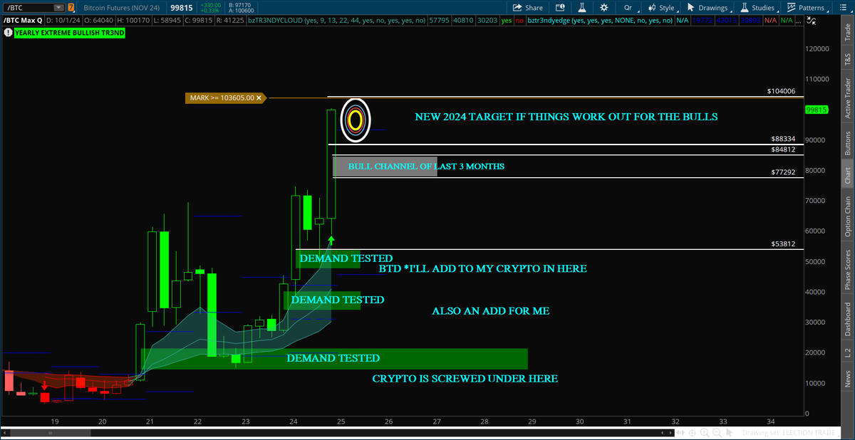 Tr3ndyJon's tweet photo. Here's your chance to 🔍 MASTER THE MARKET like never before! 📷

🎯Set it and Forget it: Back in Dec 2023 & Jan 2024, I laid out the charts and analysis for our @simplertrading members. Precision in action!
📈 No Noise, Just Results: Unlike others who clutter your screen with past data, I deliver exact buy points and 12-month projections!
🧠 Master Supply & Demand: Learn from years of experience. I'm not just showing you how to trade; I'm teaching you how to forecast the market!
 Prepare for 2025: Equip yourself with 100% technical skills for the next year's trading. Don't miss out!
📅 Prepare for 2025: Equip yourself with 100% technical skills for the next year's trading. Don't miss out!
🚀 Join the Revolution at https://t.co/lW3uiwagI9 and 
take advantage of our Black Friday Sale,  Look for The Trendy Trading Room!! See why we're different. Your future self will thank you ❤️

#TechnicalAnalysis #MarketMasters2024 #btc_F #crypto $DOGE #ETH #OptionsTrading #stocks #stockmarket