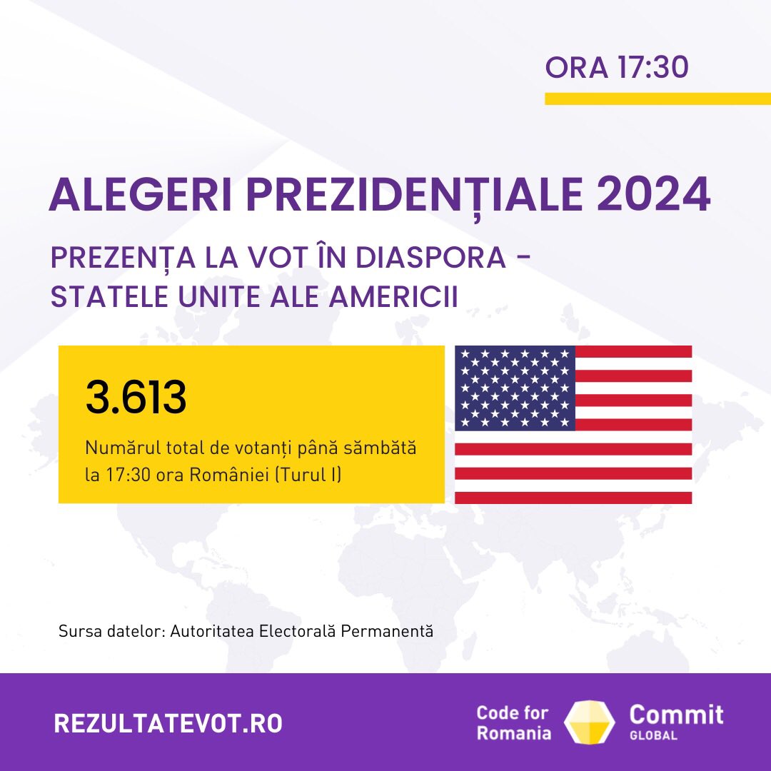 votdiaspora's tweet image. 1/2 Aceasta este prezența la vot în 🇺🇸 Statele Unite ale Americii de la ora 17:15 ora României. Deși secțiile de votare se închid la ora 21, ora locală, toate persoanele aflate deja la coadă la ora 21 vor putea vota până la miezul nopții. #votdiaspora #alegeri2024 #code4romania