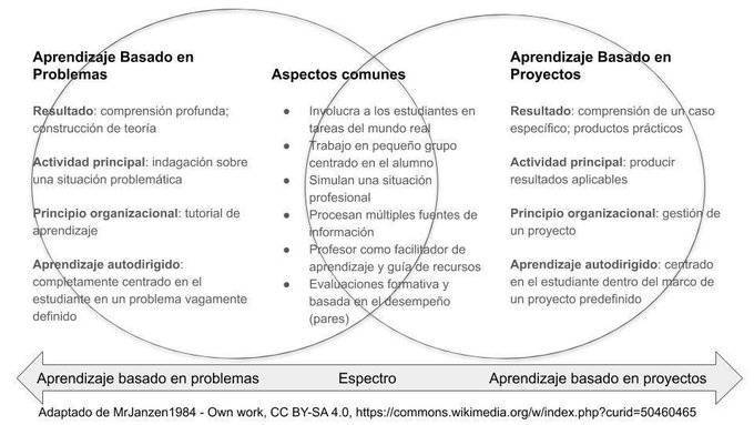 virginiog's tweet photo. Entre las metodologías activas destacan dos:
-Aprendizaje Basado en Problemas (ABP)
-Aprendizaje Basado en Proyectos (ABP)

Qué tienen muchas cosas en común además del acrónimo https://t.co/kOOFQUO7ZS