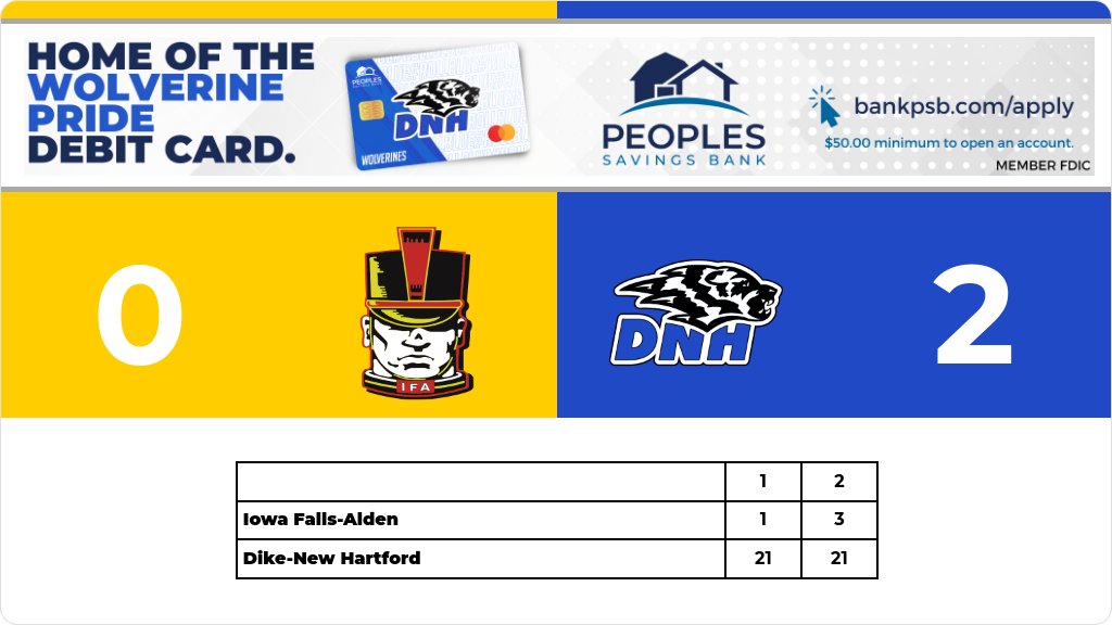 Volleyball (Junior Varsity) Score Posted - Dike-New Hartford Wolverines defeat Iowa Falls-Alden Cadets 2-0 (21-1, 21-3). gobound.com/ia/ighsau/vb/2…