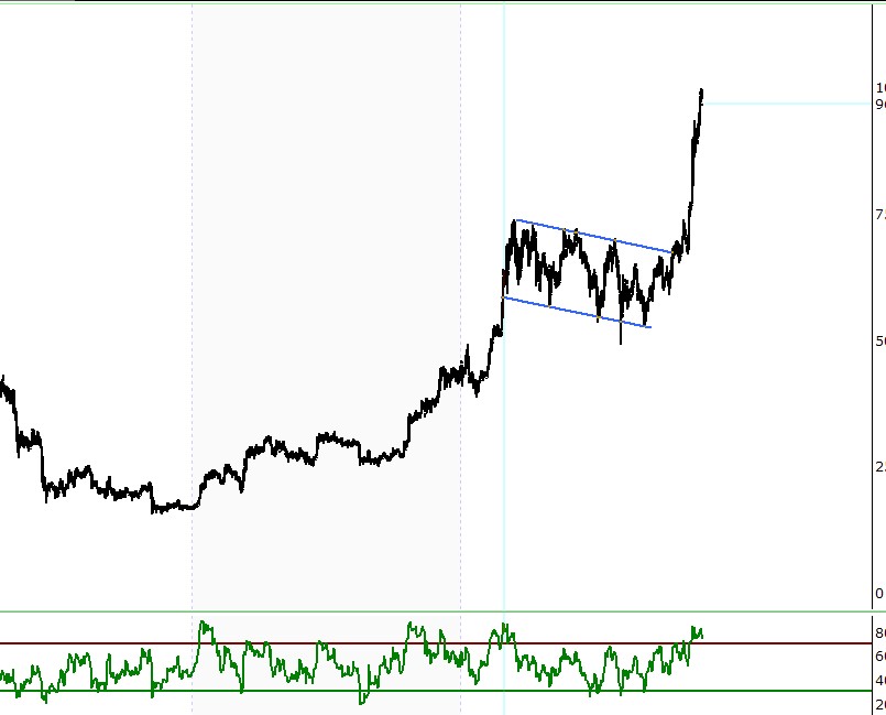 #btc